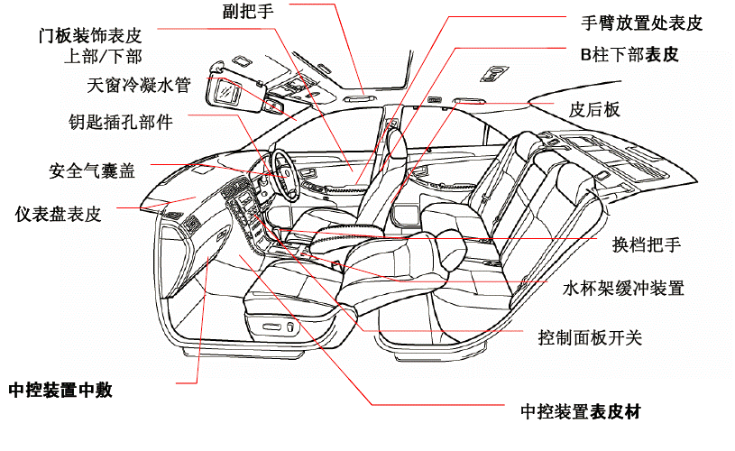 汽車零部件